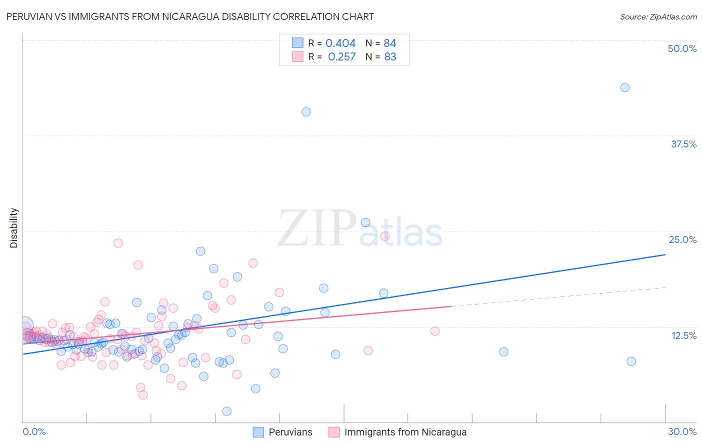 Peruvian vs Immigrants from Nicaragua Disability