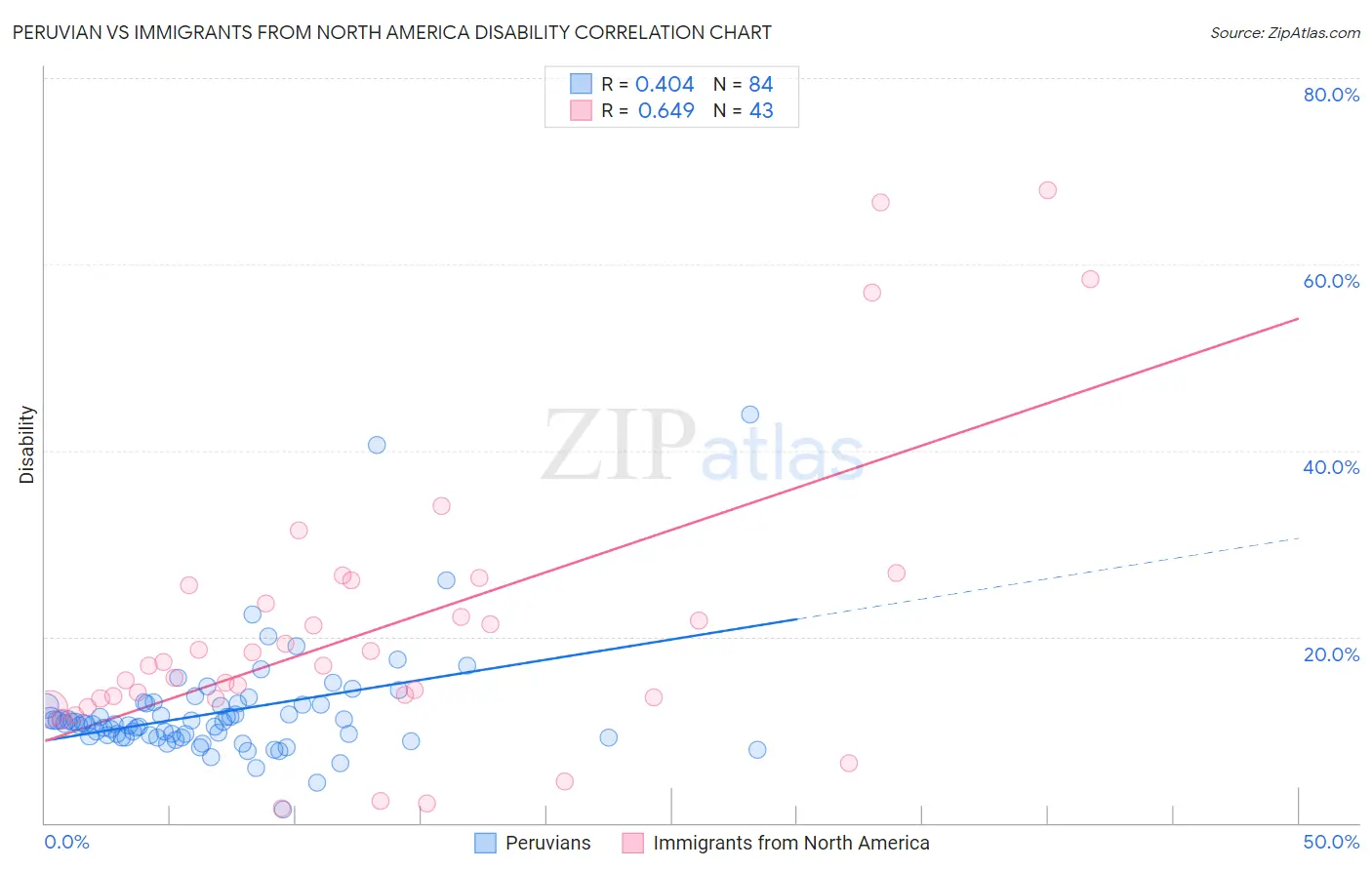 Peruvian vs Immigrants from North America Disability