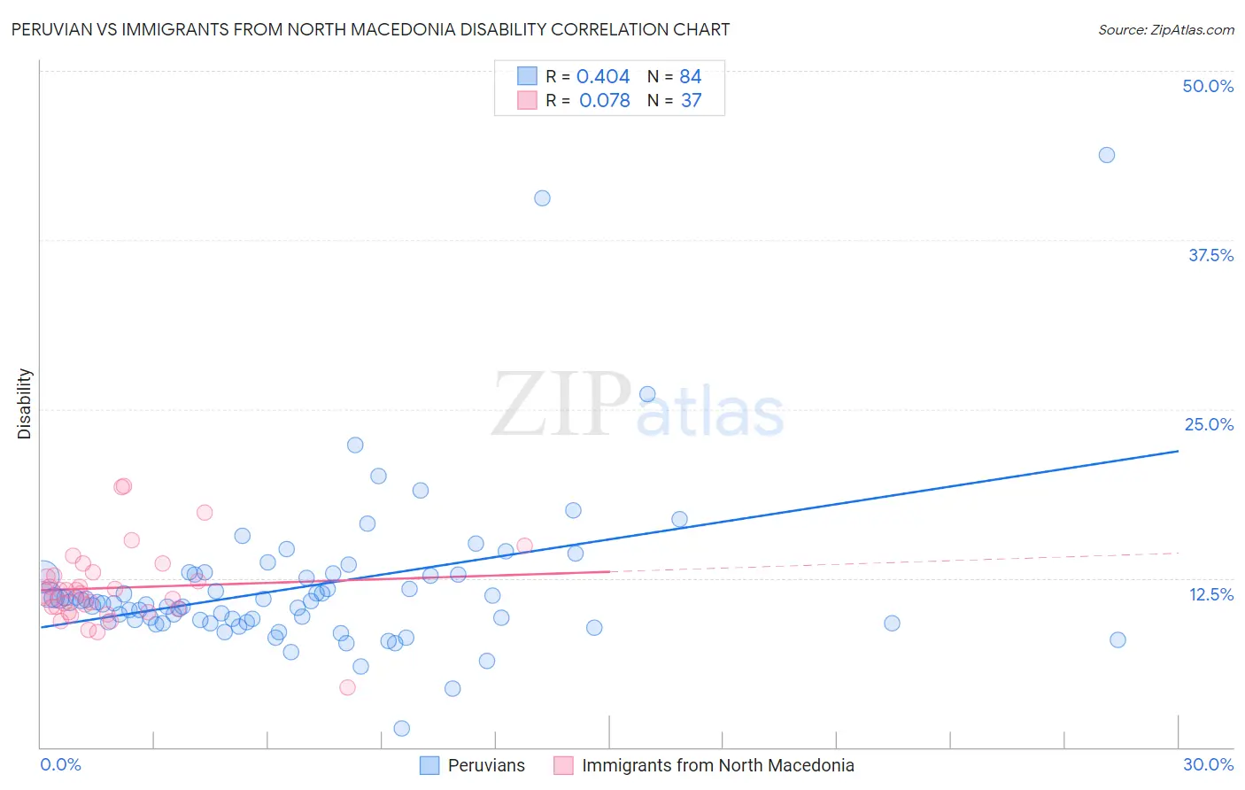 Peruvian vs Immigrants from North Macedonia Disability