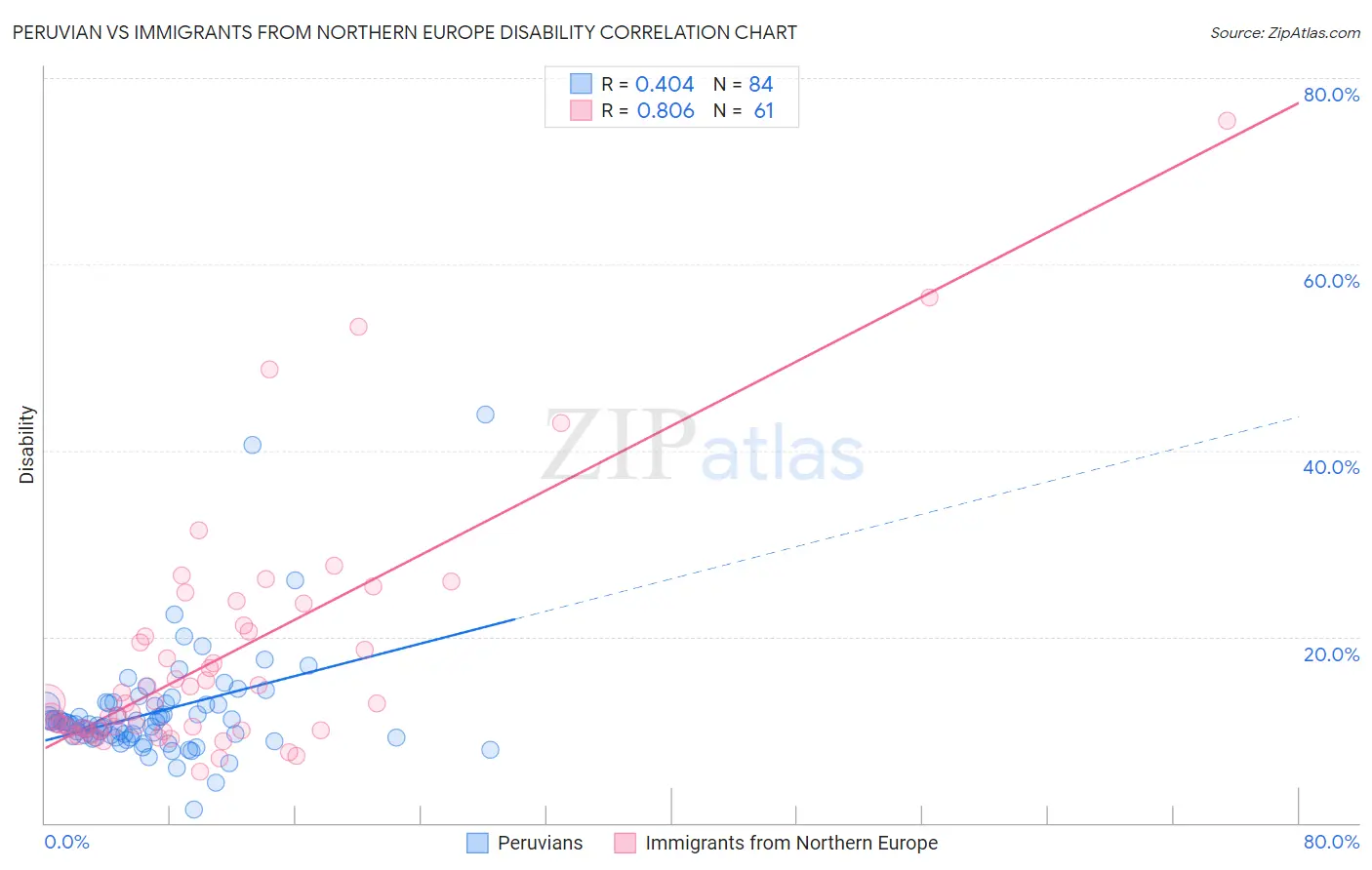 Peruvian vs Immigrants from Northern Europe Disability