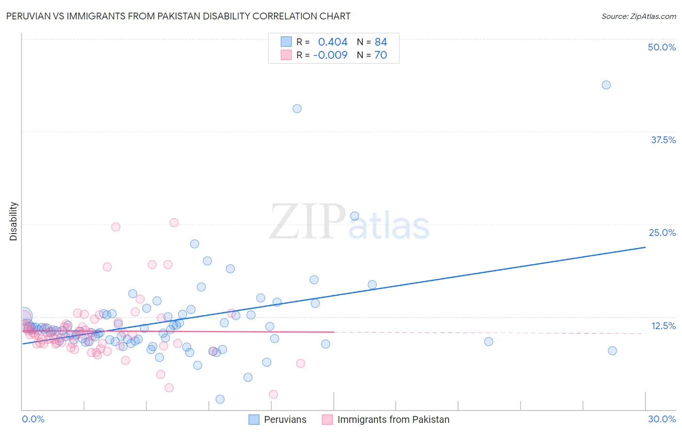 Peruvian vs Immigrants from Pakistan Disability