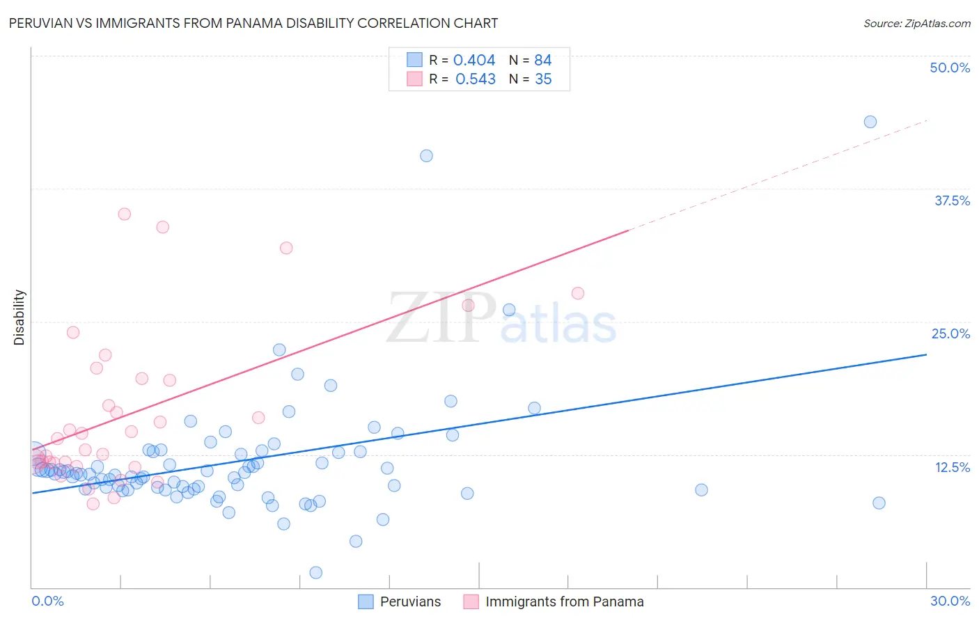 Peruvian vs Immigrants from Panama Disability