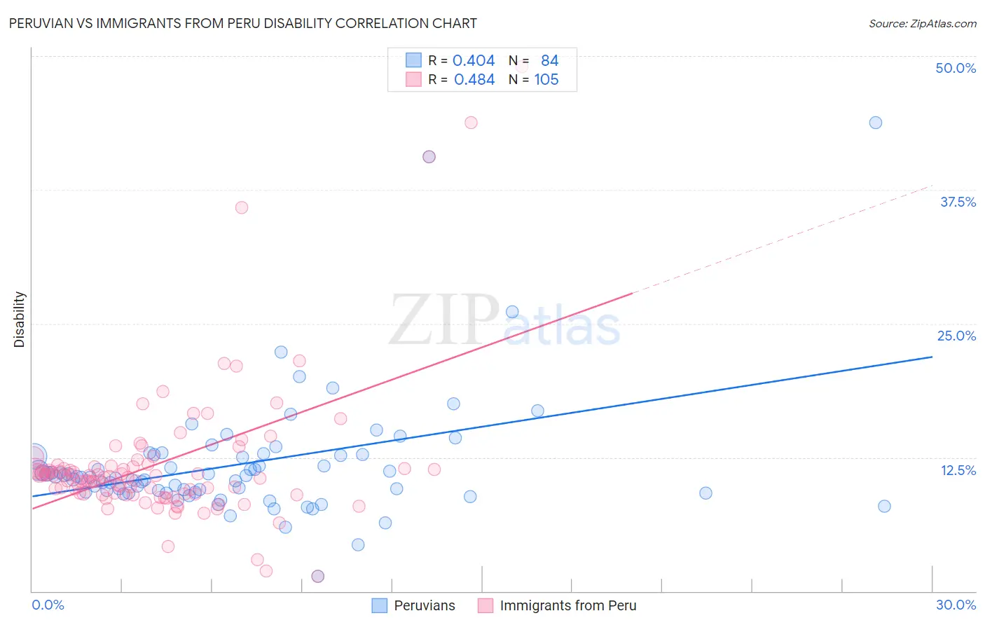 Peruvian vs Immigrants from Peru Disability