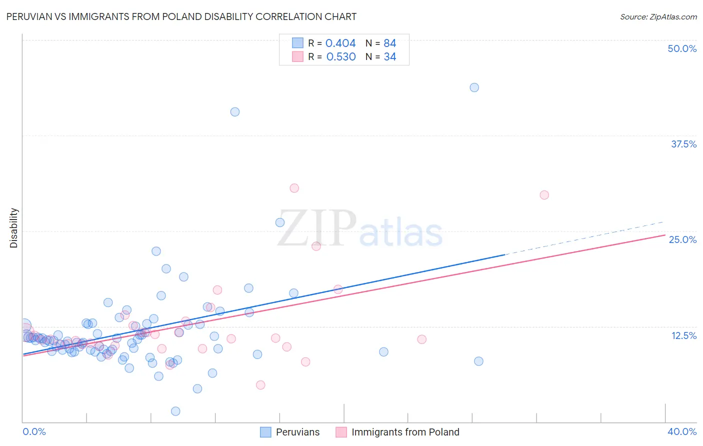 Peruvian vs Immigrants from Poland Disability