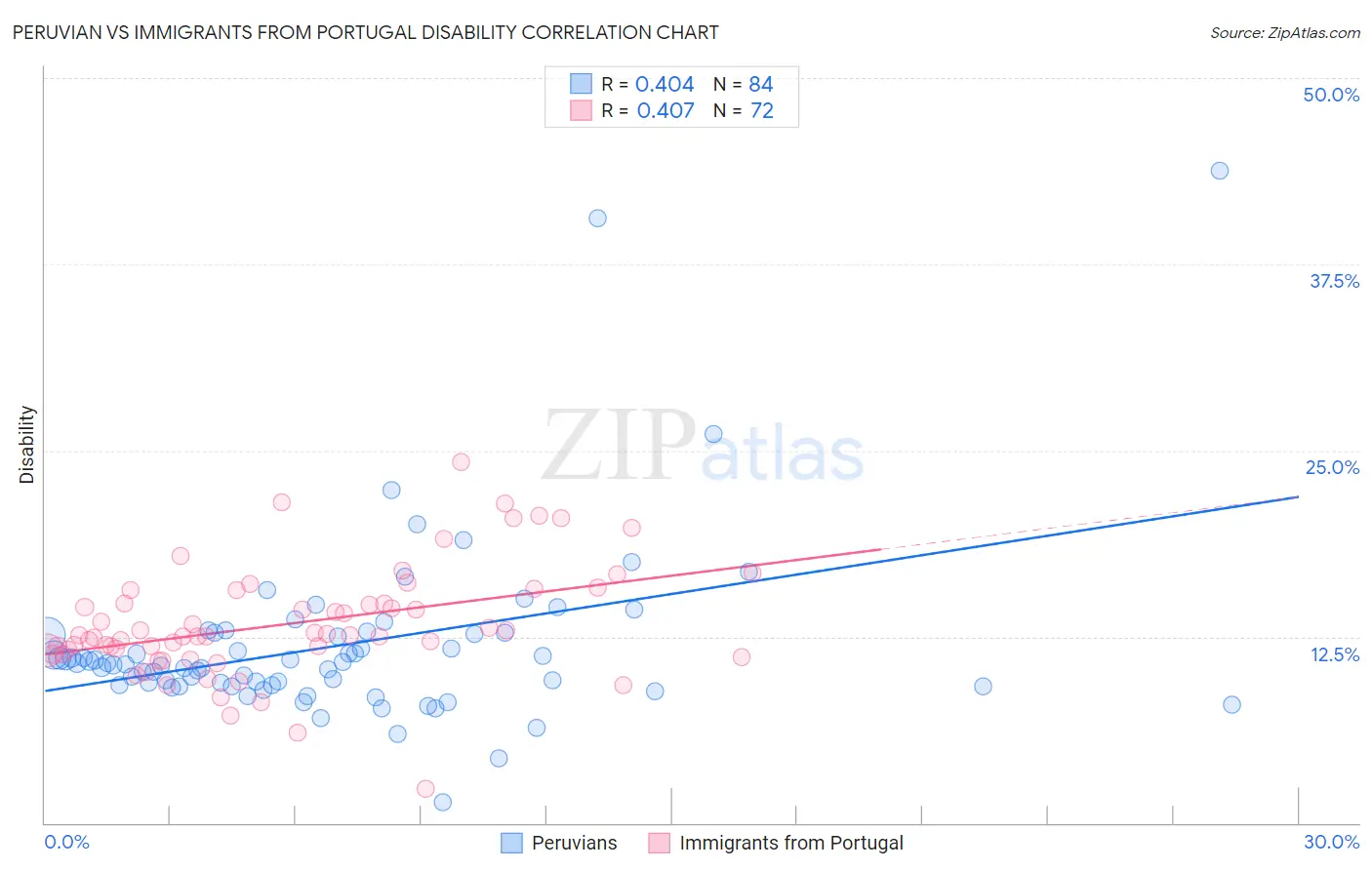 Peruvian vs Immigrants from Portugal Disability