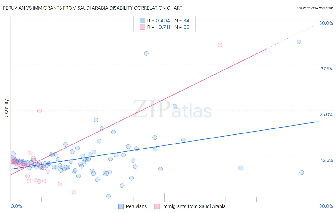 Peruvian vs Immigrants from Saudi Arabia Disability