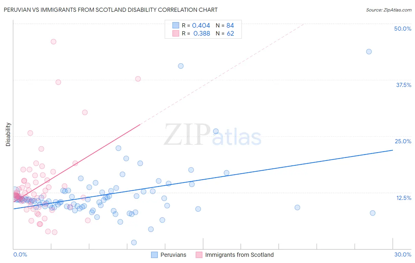 Peruvian vs Immigrants from Scotland Disability
