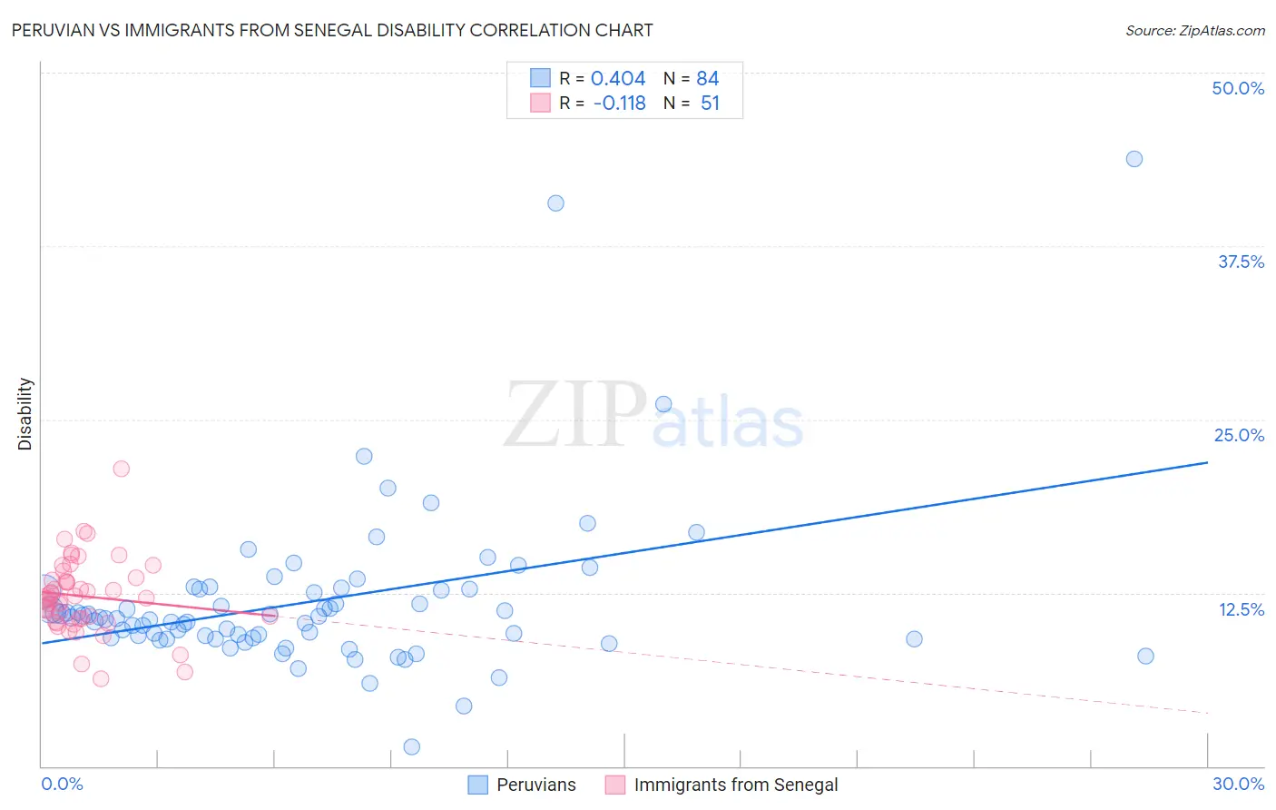 Peruvian vs Immigrants from Senegal Disability