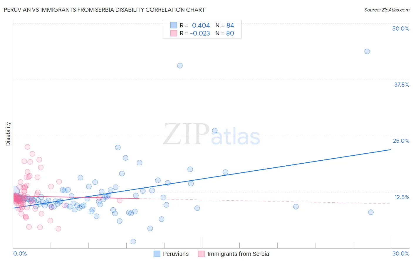 Peruvian vs Immigrants from Serbia Disability