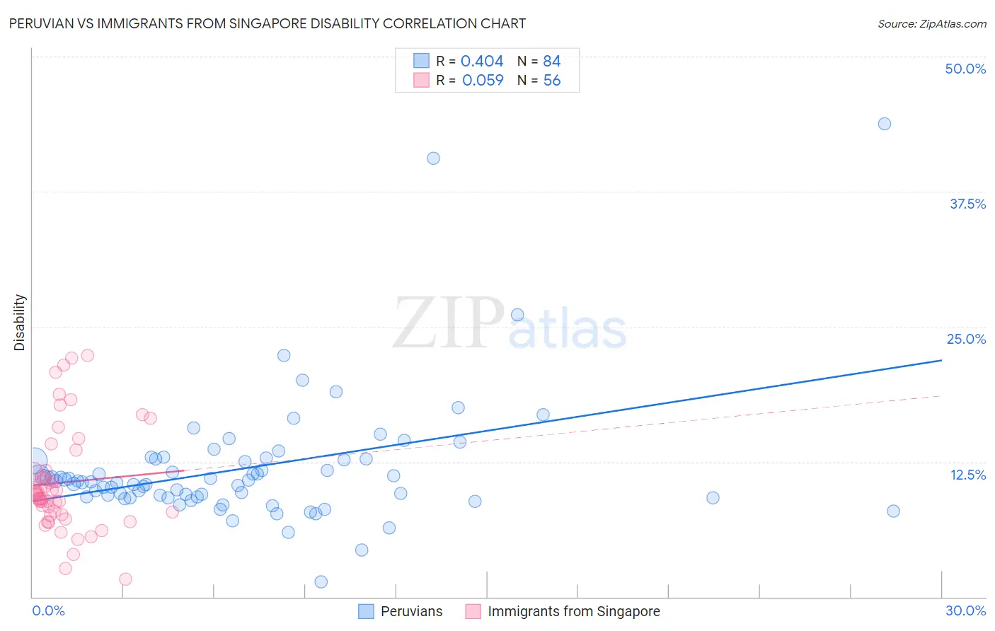 Peruvian vs Immigrants from Singapore Disability