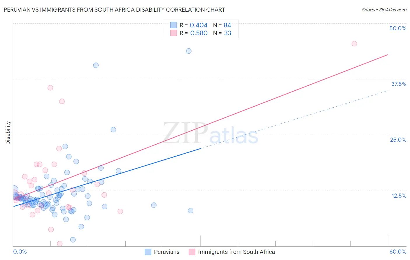 Peruvian vs Immigrants from South Africa Disability