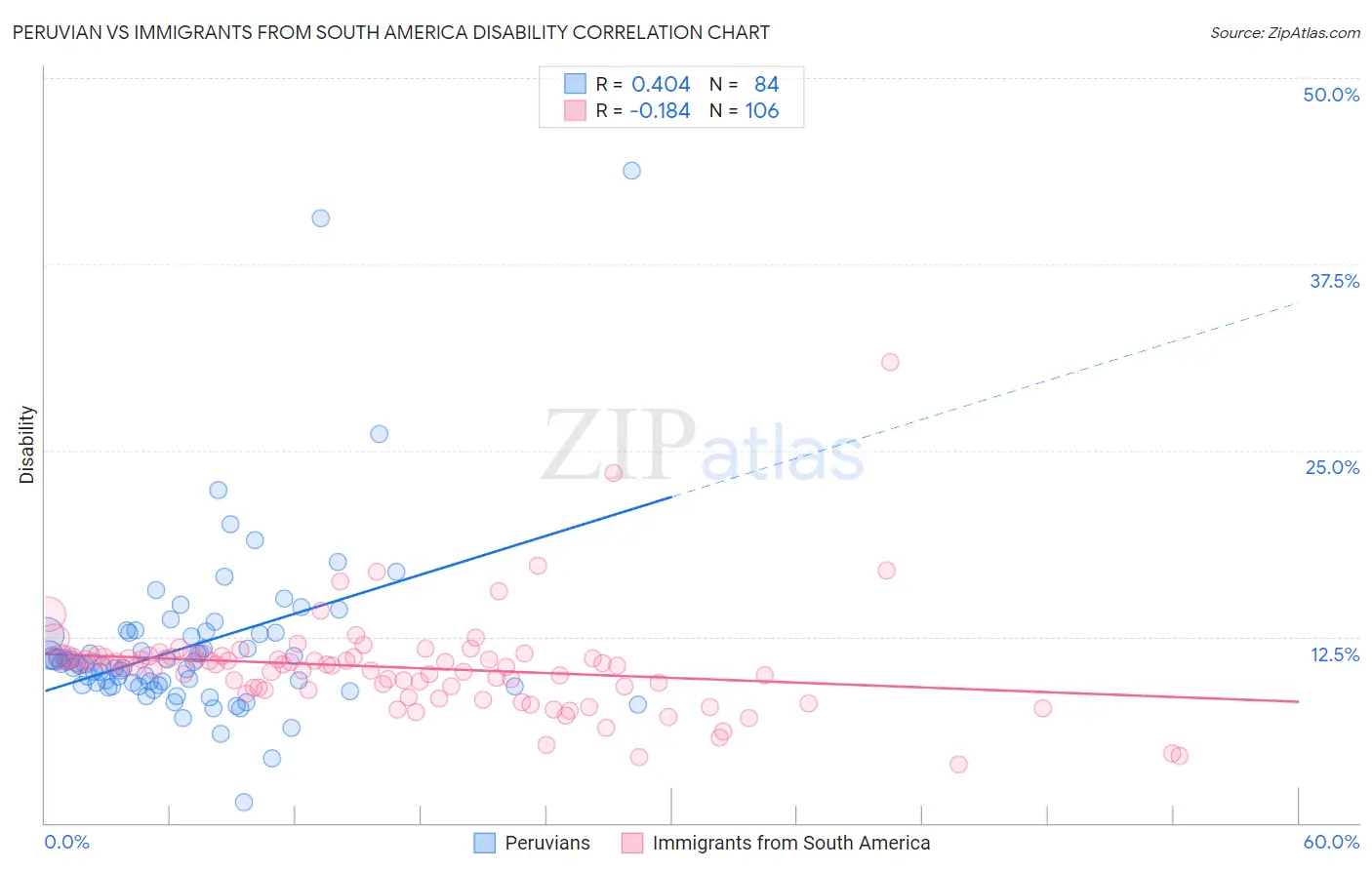 Peruvian vs Immigrants from South America Disability