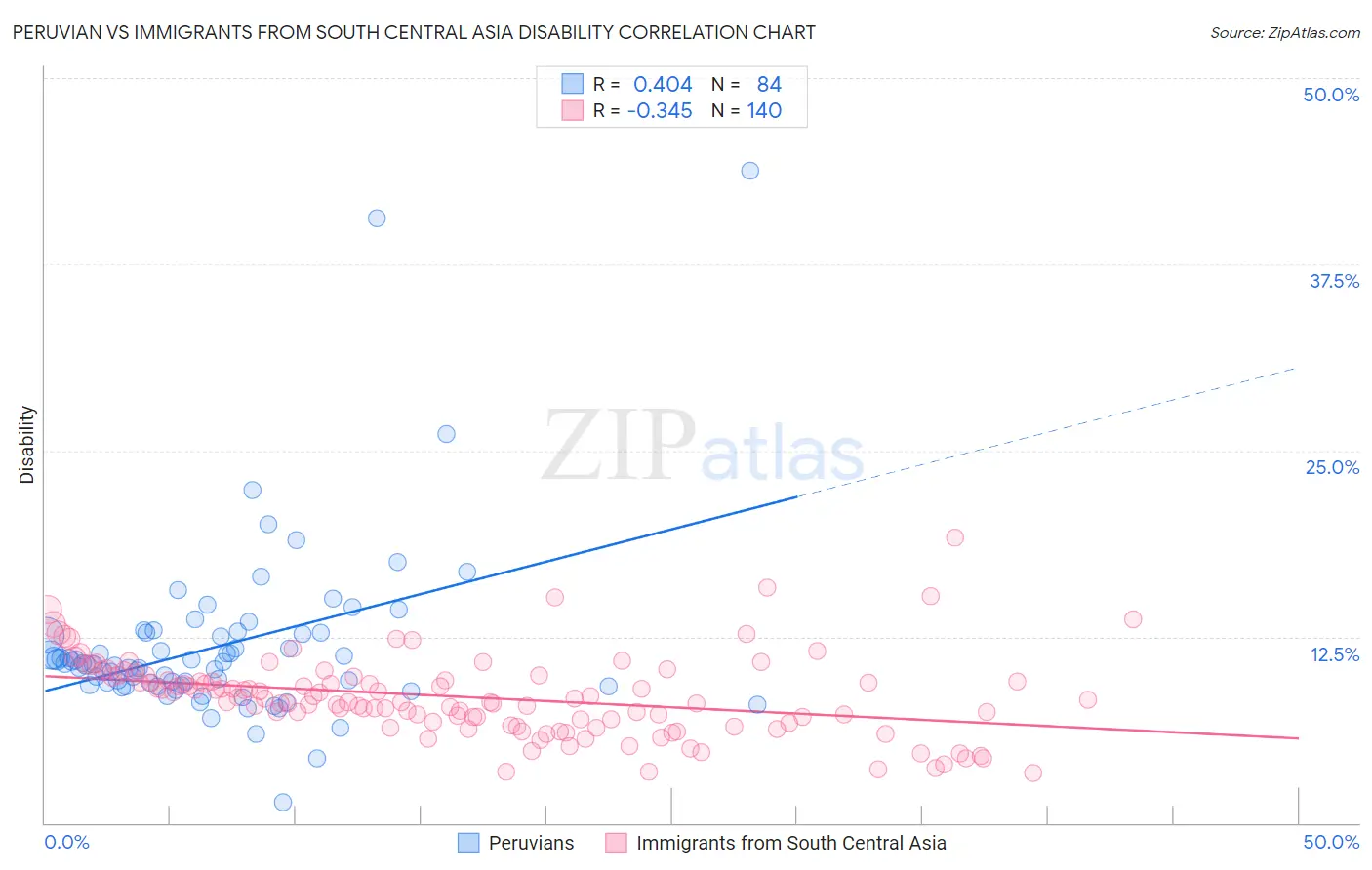 Peruvian vs Immigrants from South Central Asia Disability