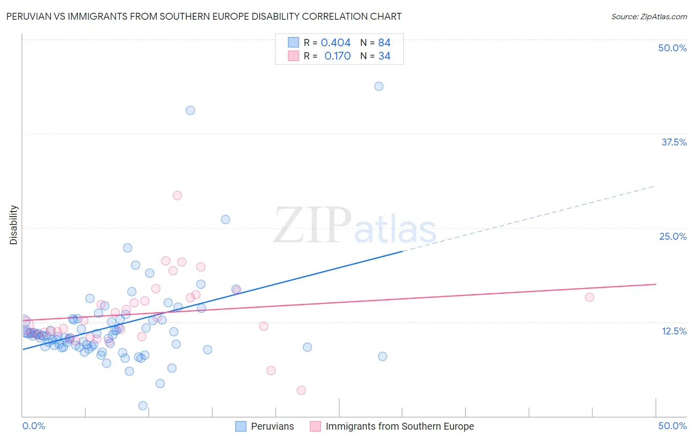 Peruvian vs Immigrants from Southern Europe Disability