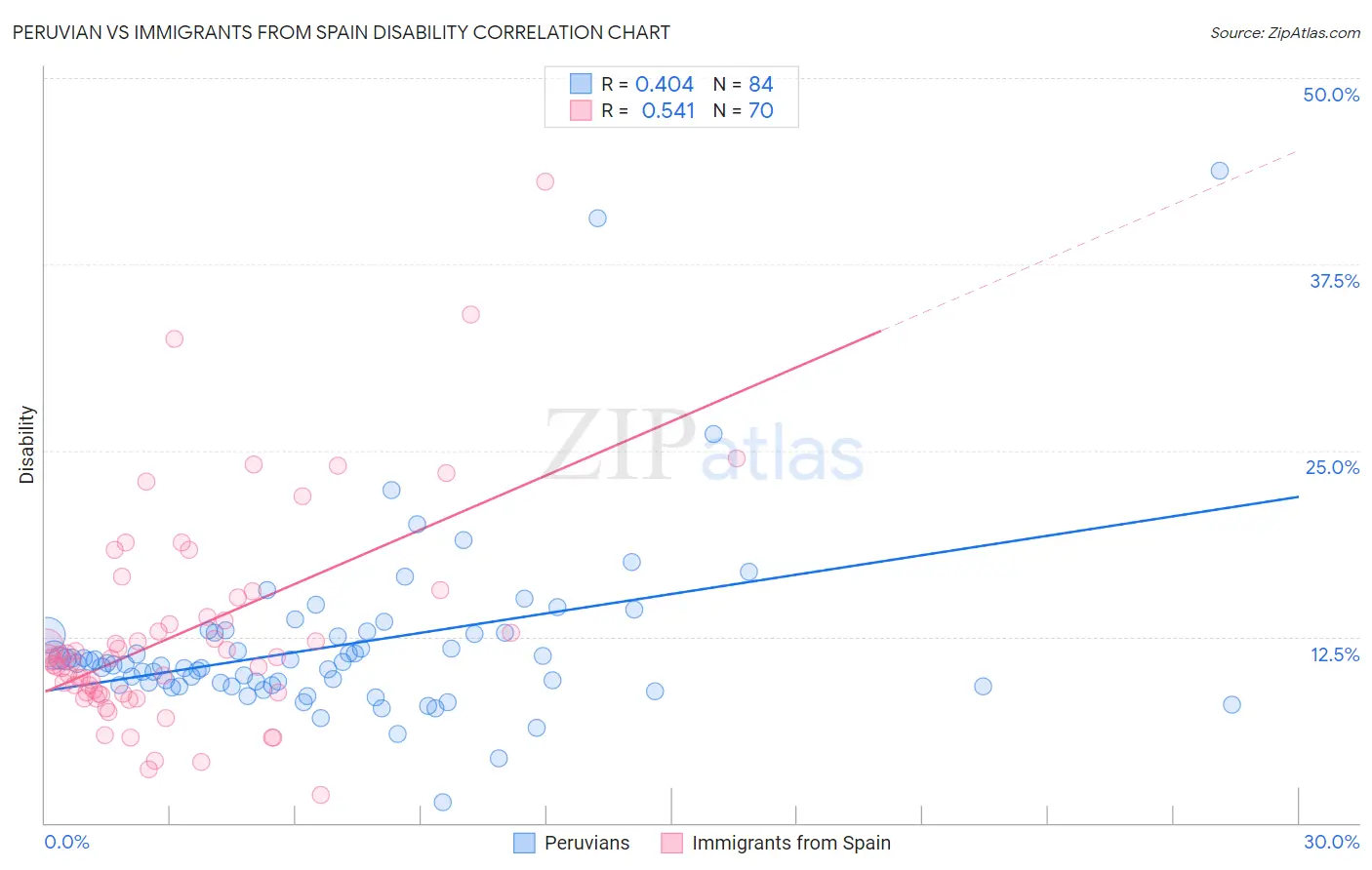 Peruvian vs Immigrants from Spain Disability