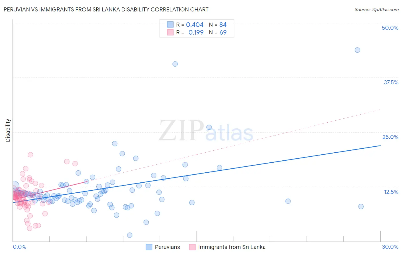 Peruvian vs Immigrants from Sri Lanka Disability