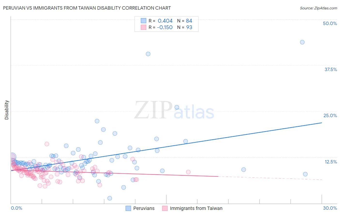 Peruvian vs Immigrants from Taiwan Disability