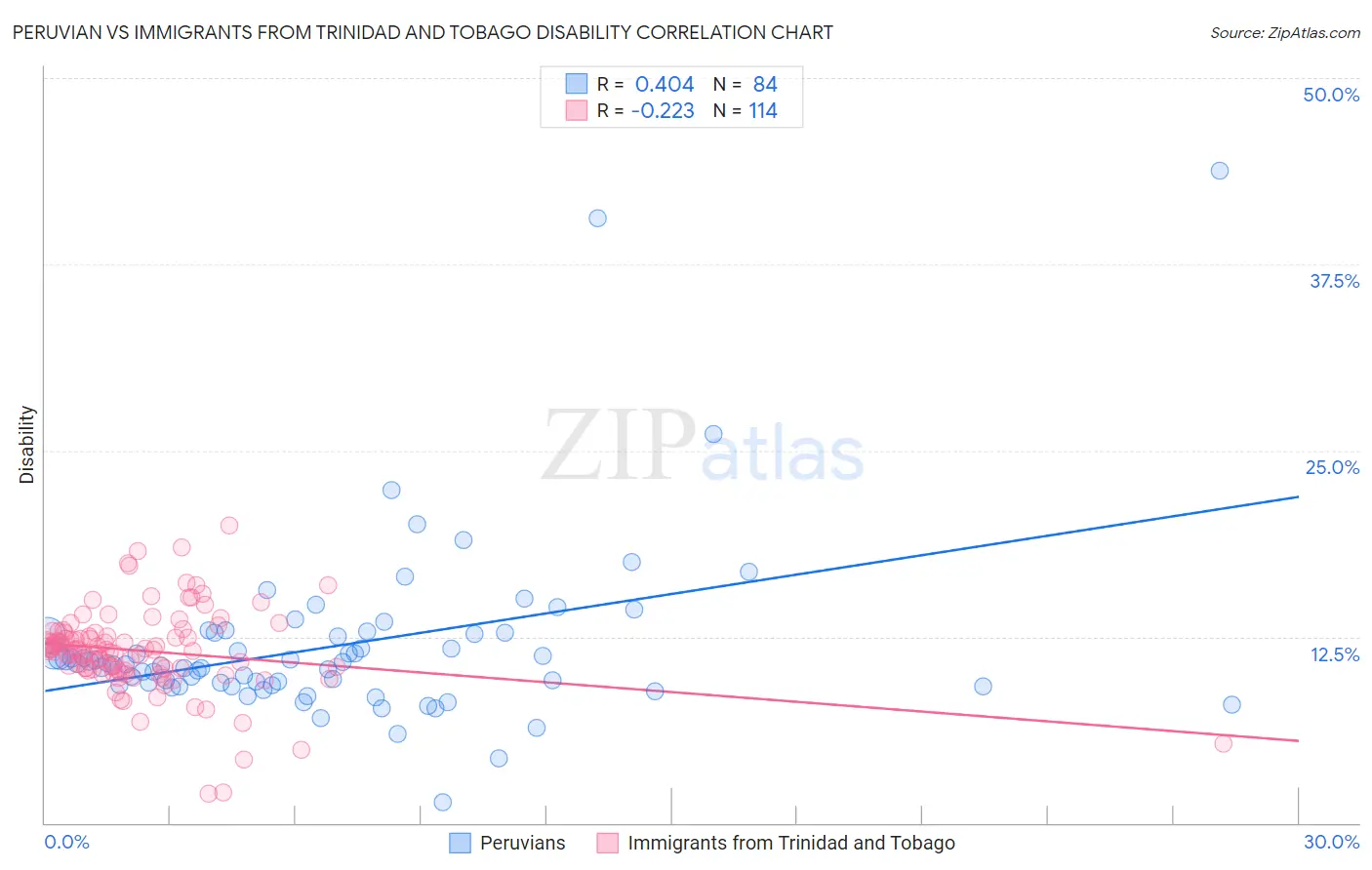 Peruvian vs Immigrants from Trinidad and Tobago Disability