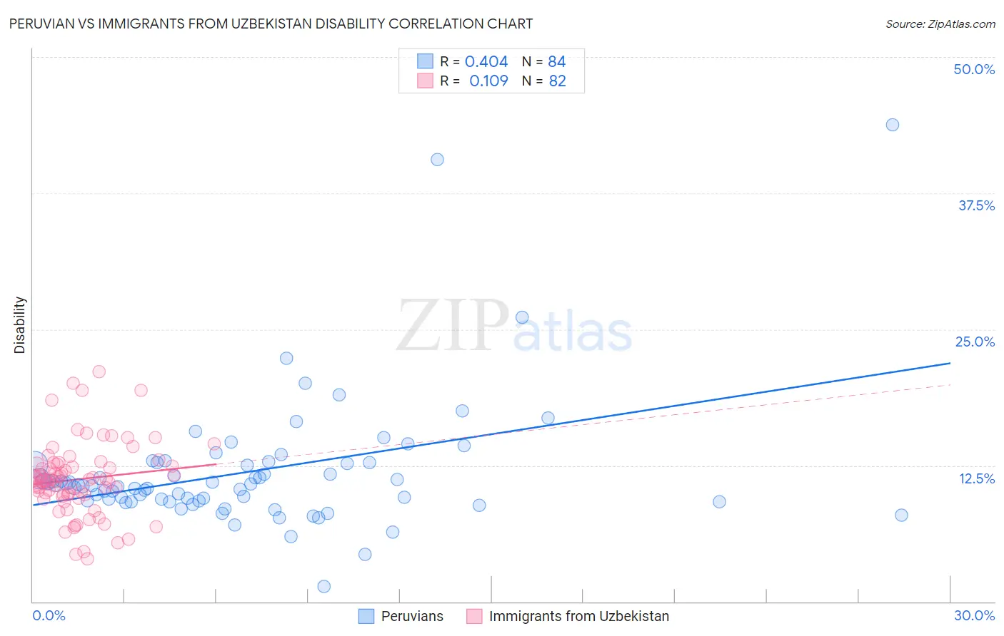 Peruvian vs Immigrants from Uzbekistan Disability