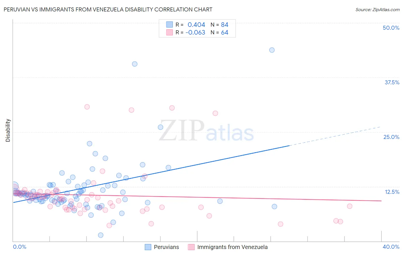 Peruvian vs Immigrants from Venezuela Disability