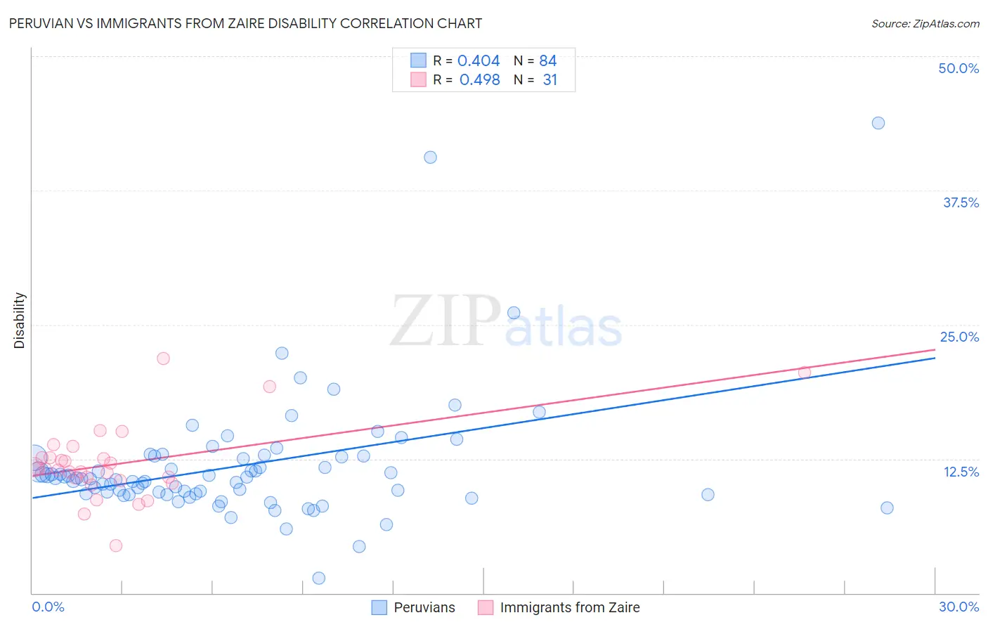 Peruvian vs Immigrants from Zaire Disability