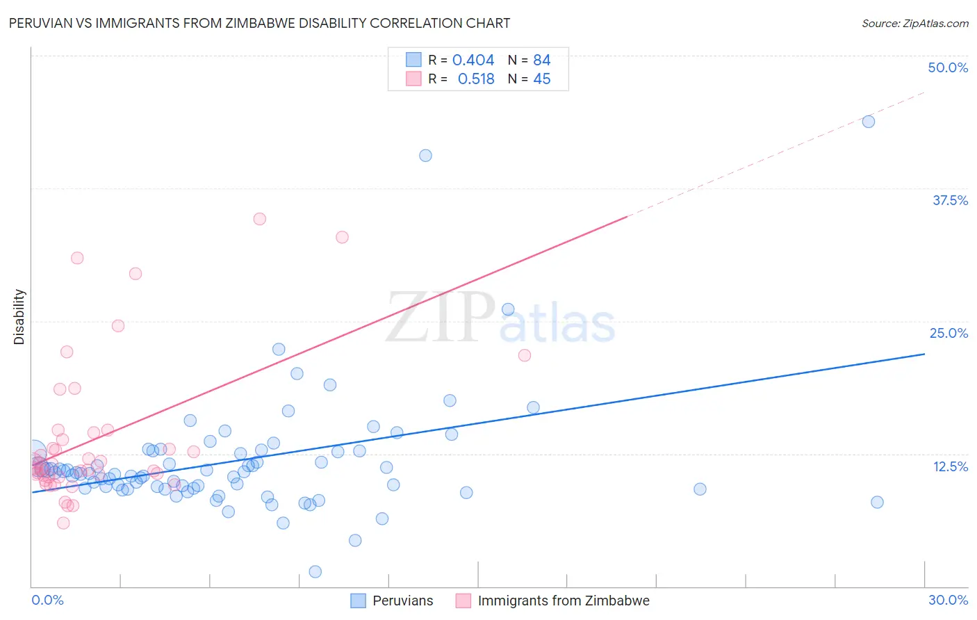 Peruvian vs Immigrants from Zimbabwe Disability