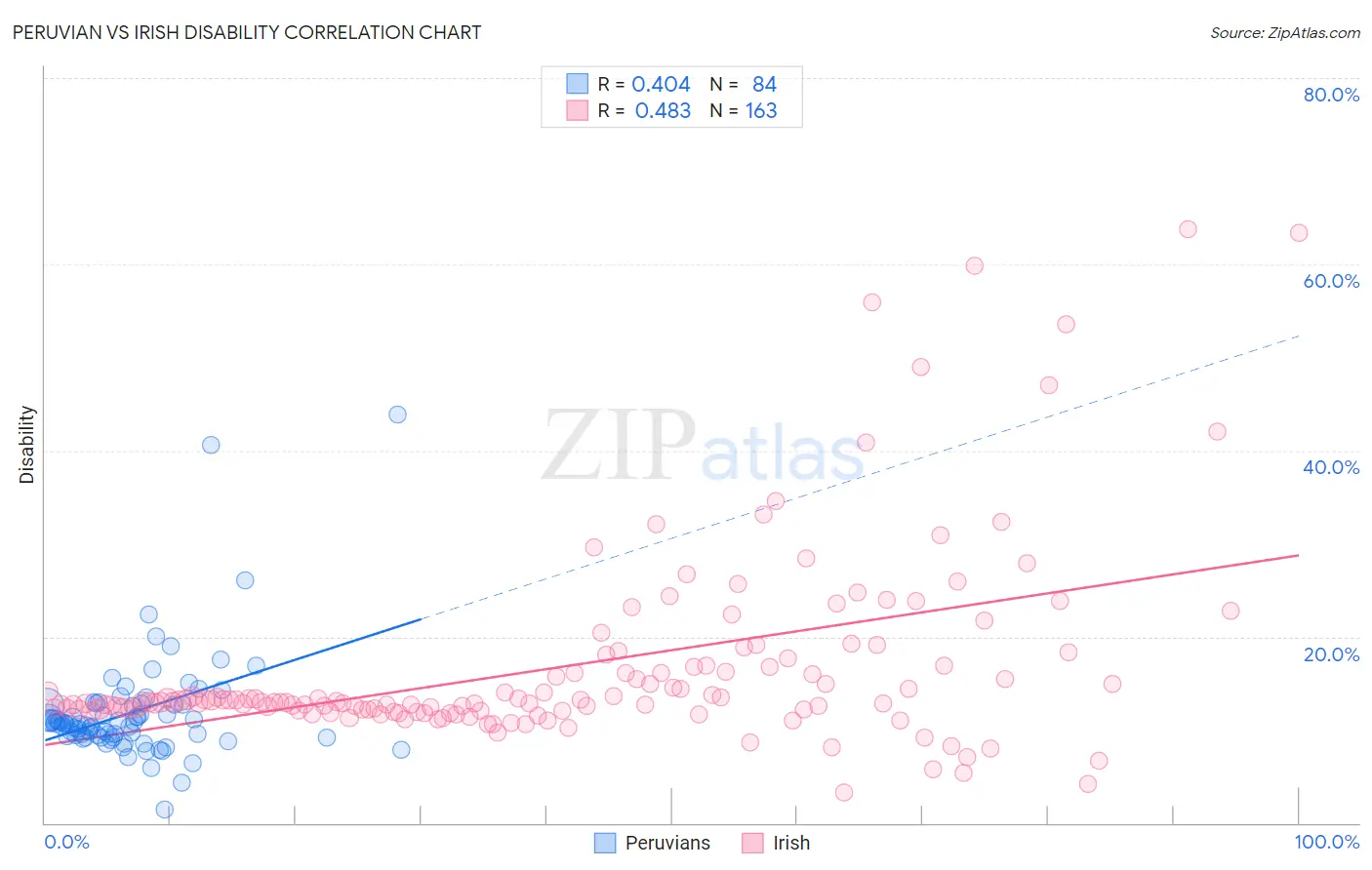 Peruvian vs Irish Disability