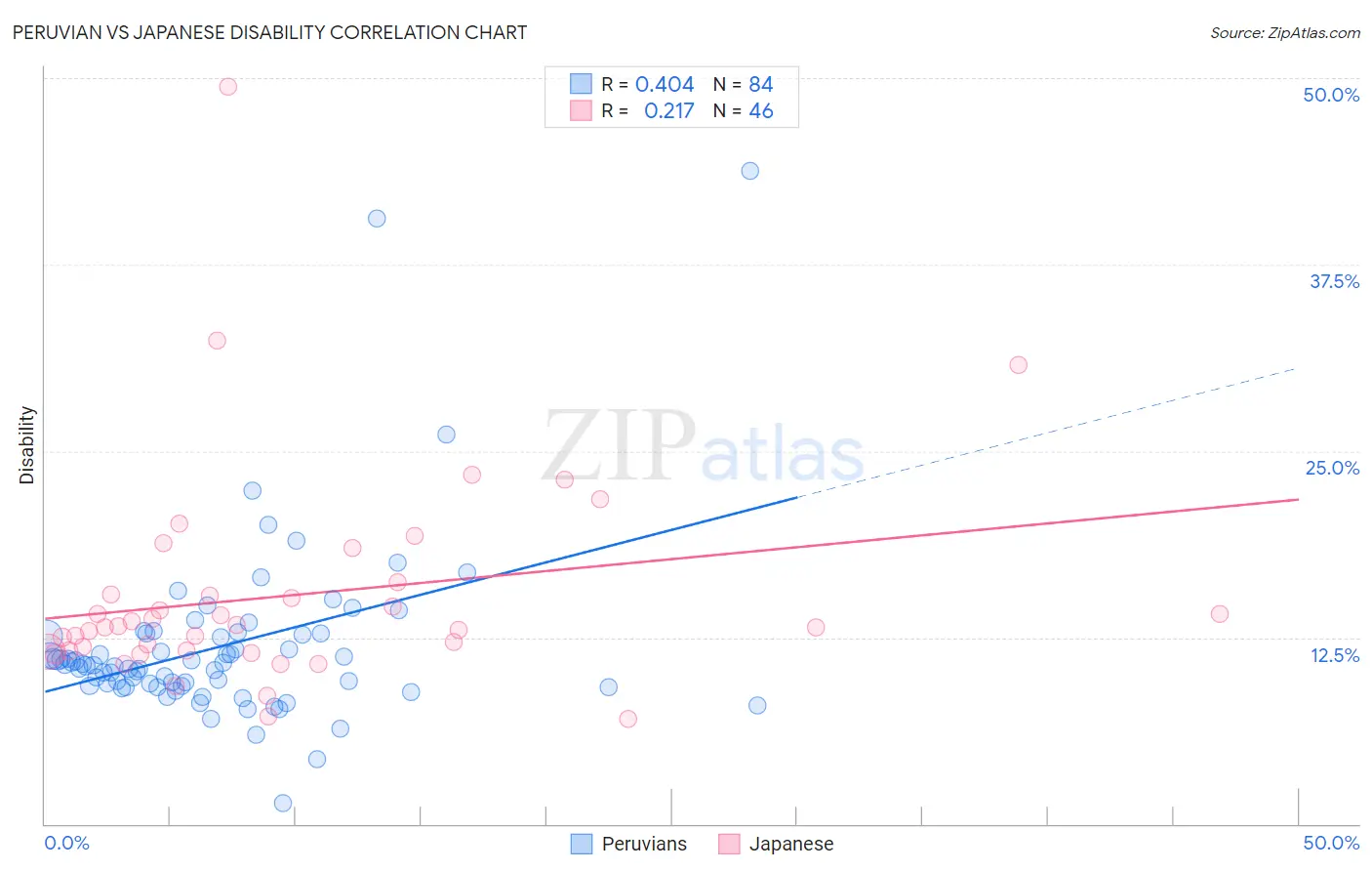 Peruvian vs Japanese Disability