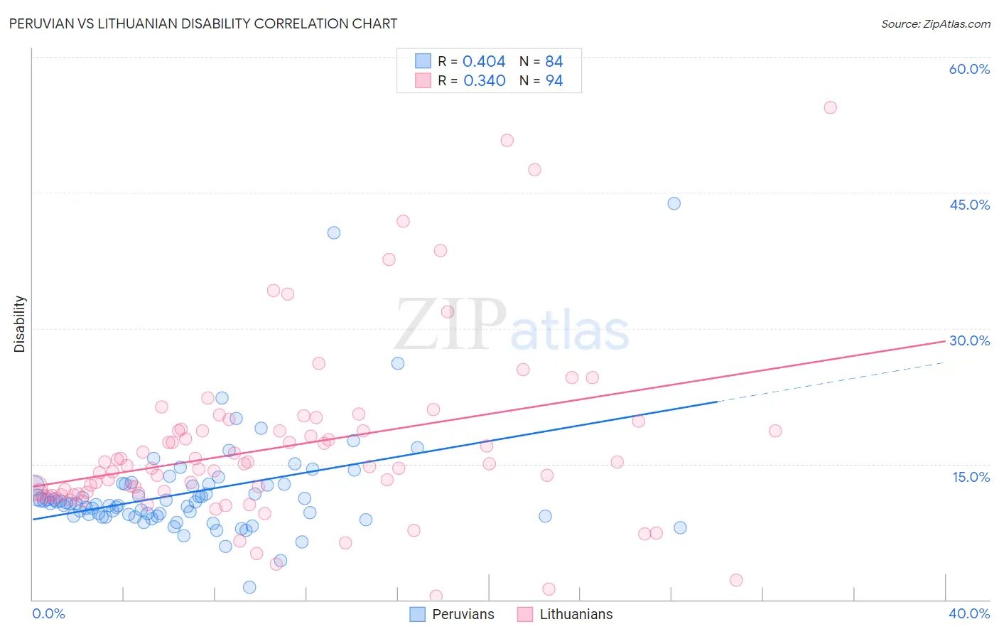 Peruvian vs Lithuanian Disability
