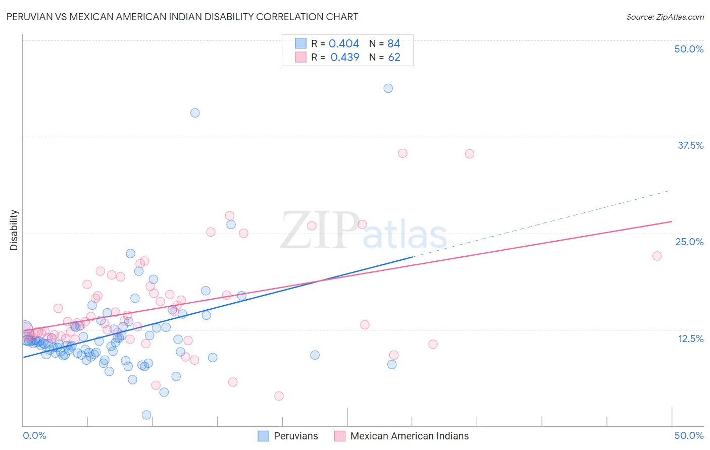 Peruvian vs Mexican American Indian Disability