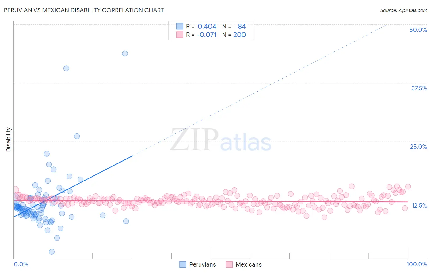 Peruvian vs Mexican Disability