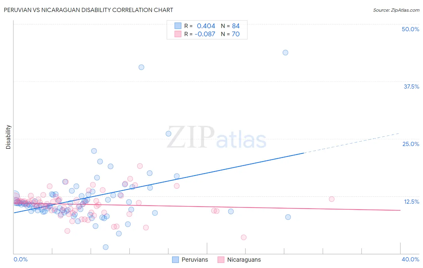 Peruvian vs Nicaraguan Disability