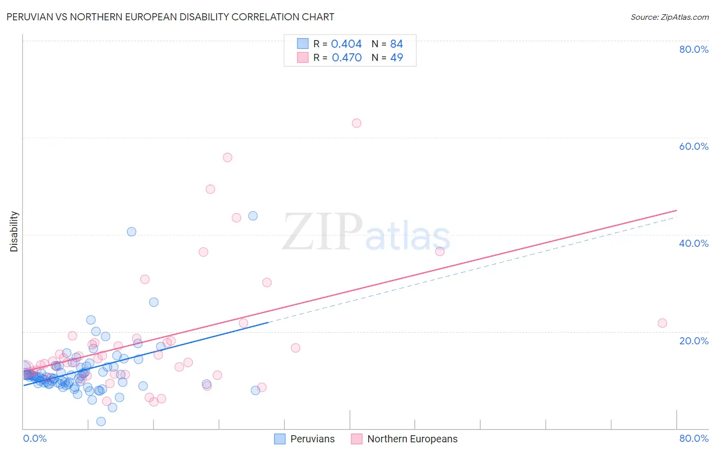 Peruvian vs Northern European Disability