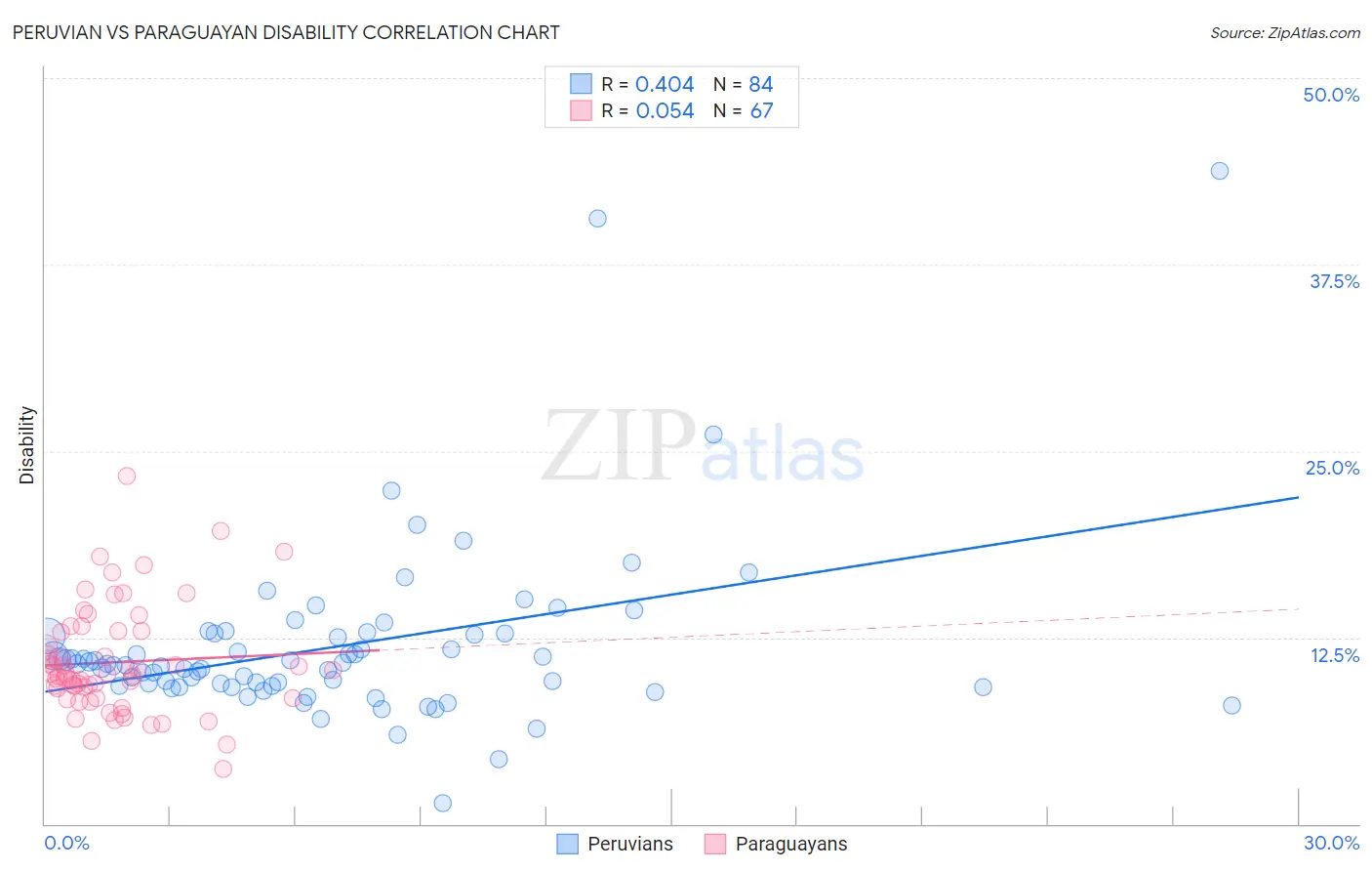 Peruvian vs Paraguayan Disability