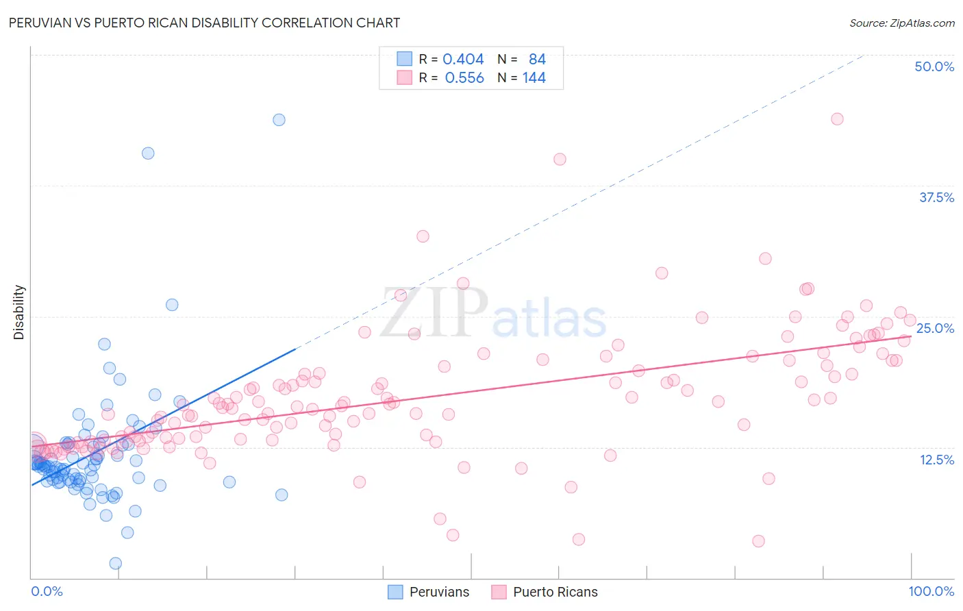 Peruvian vs Puerto Rican Disability