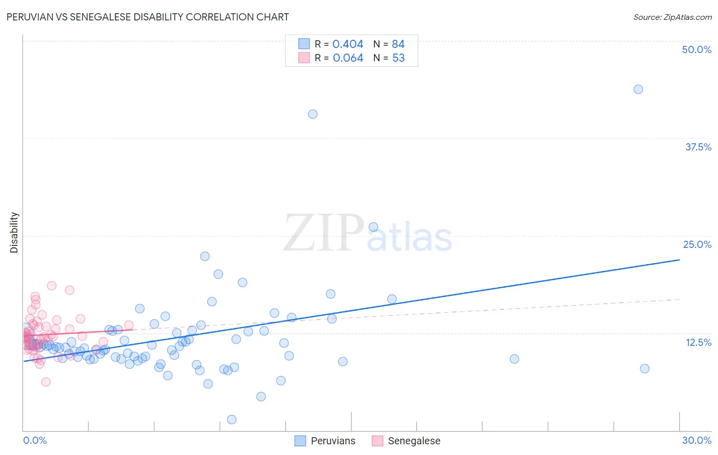 Peruvian vs Senegalese Disability