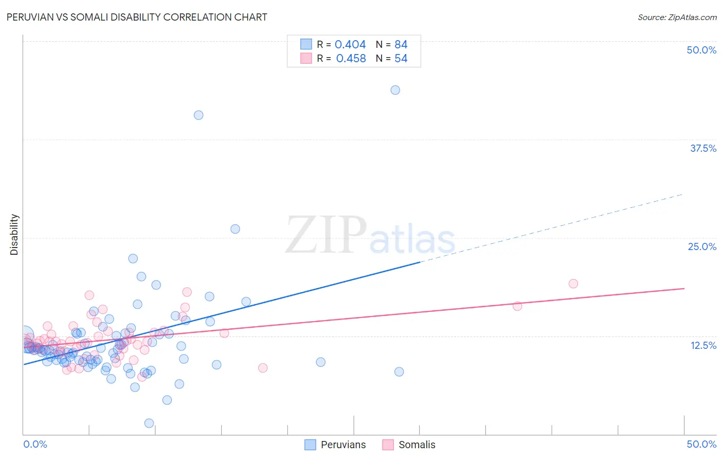 Peruvian vs Somali Disability