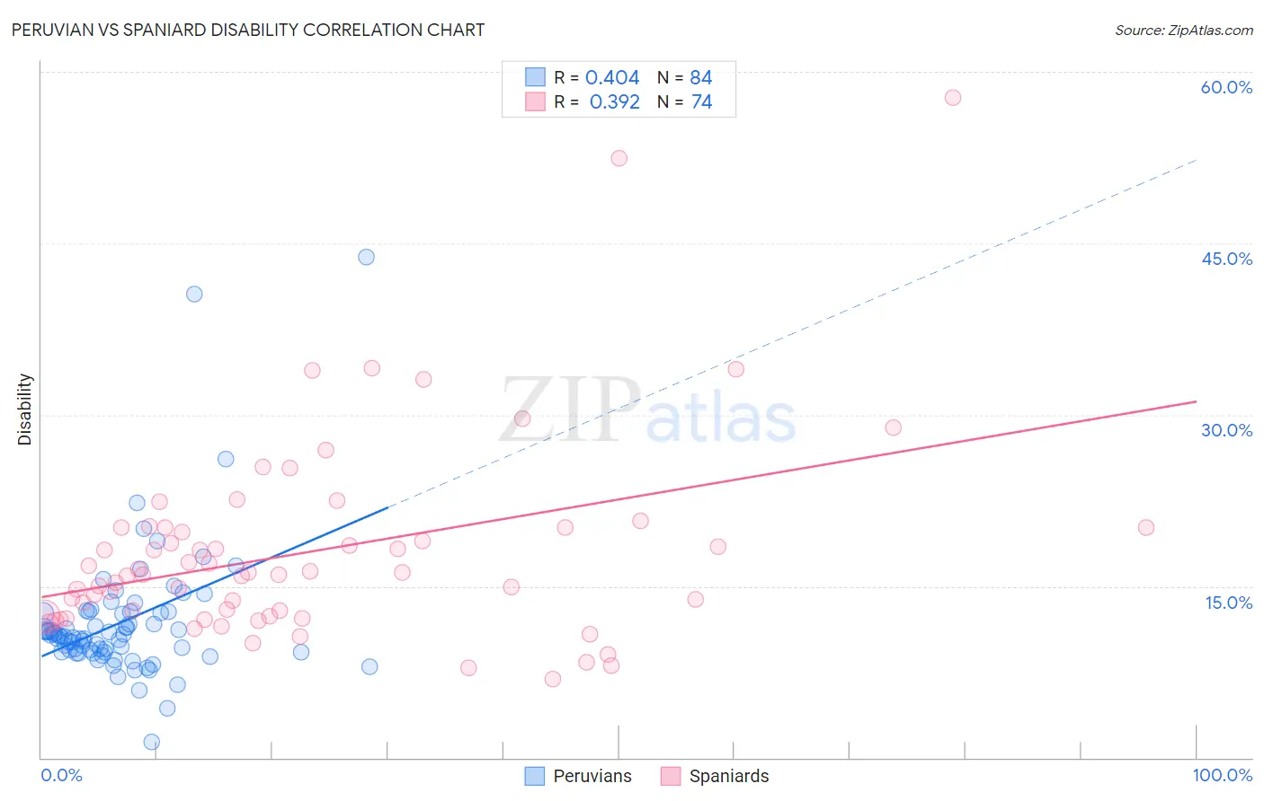 Peruvian vs Spaniard Disability