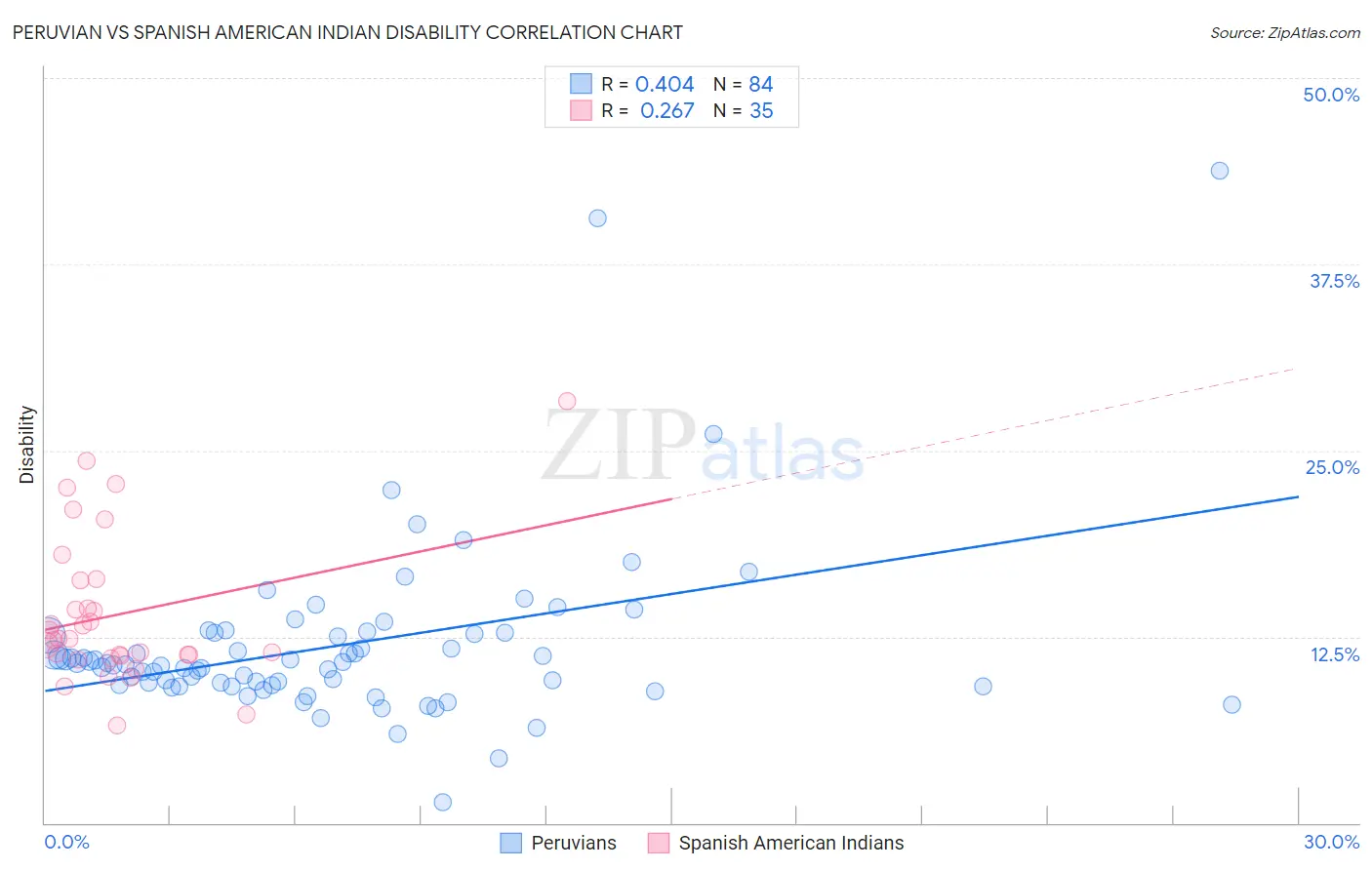 Peruvian vs Spanish American Indian Disability