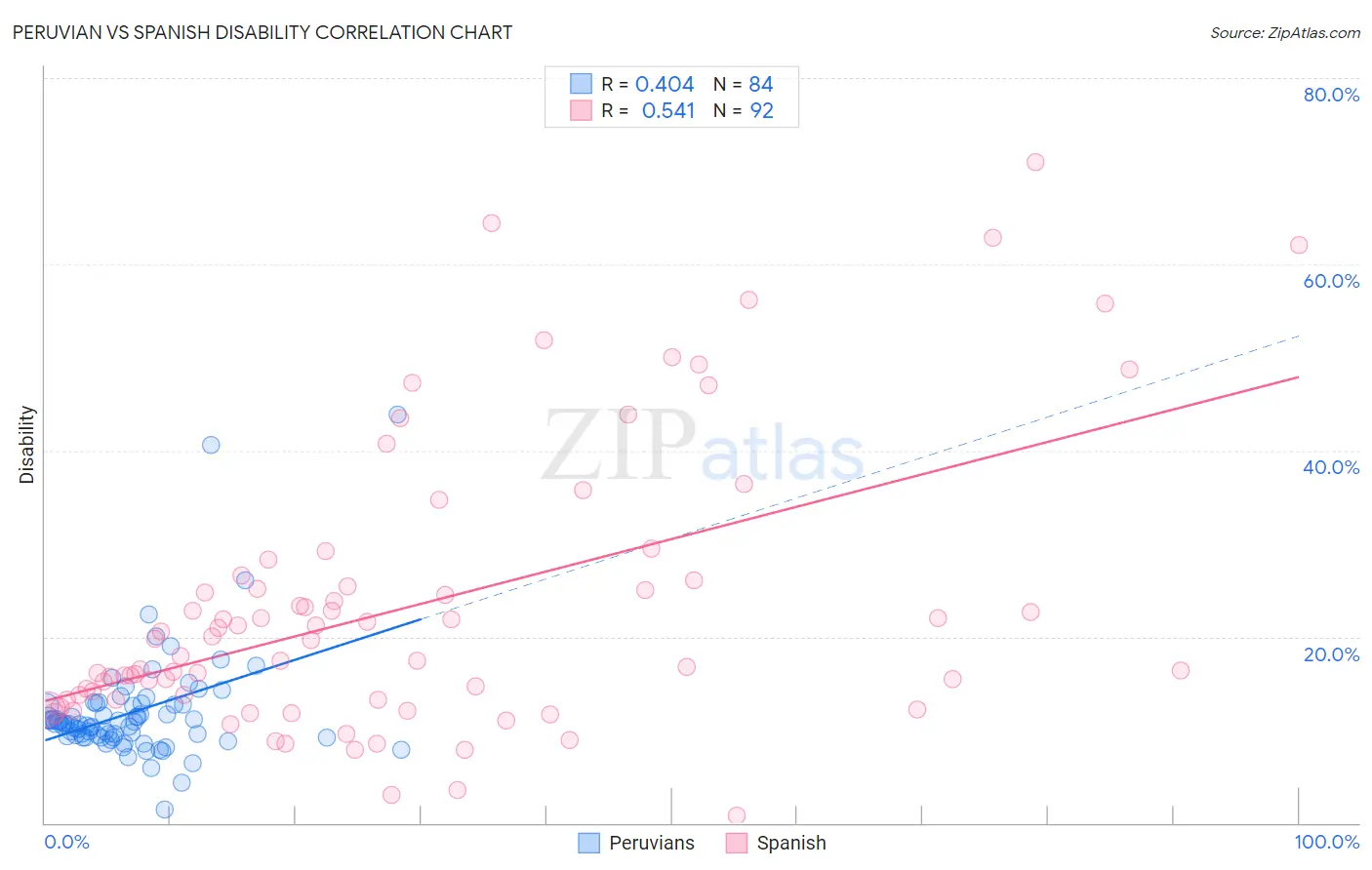 Peruvian vs Spanish Disability