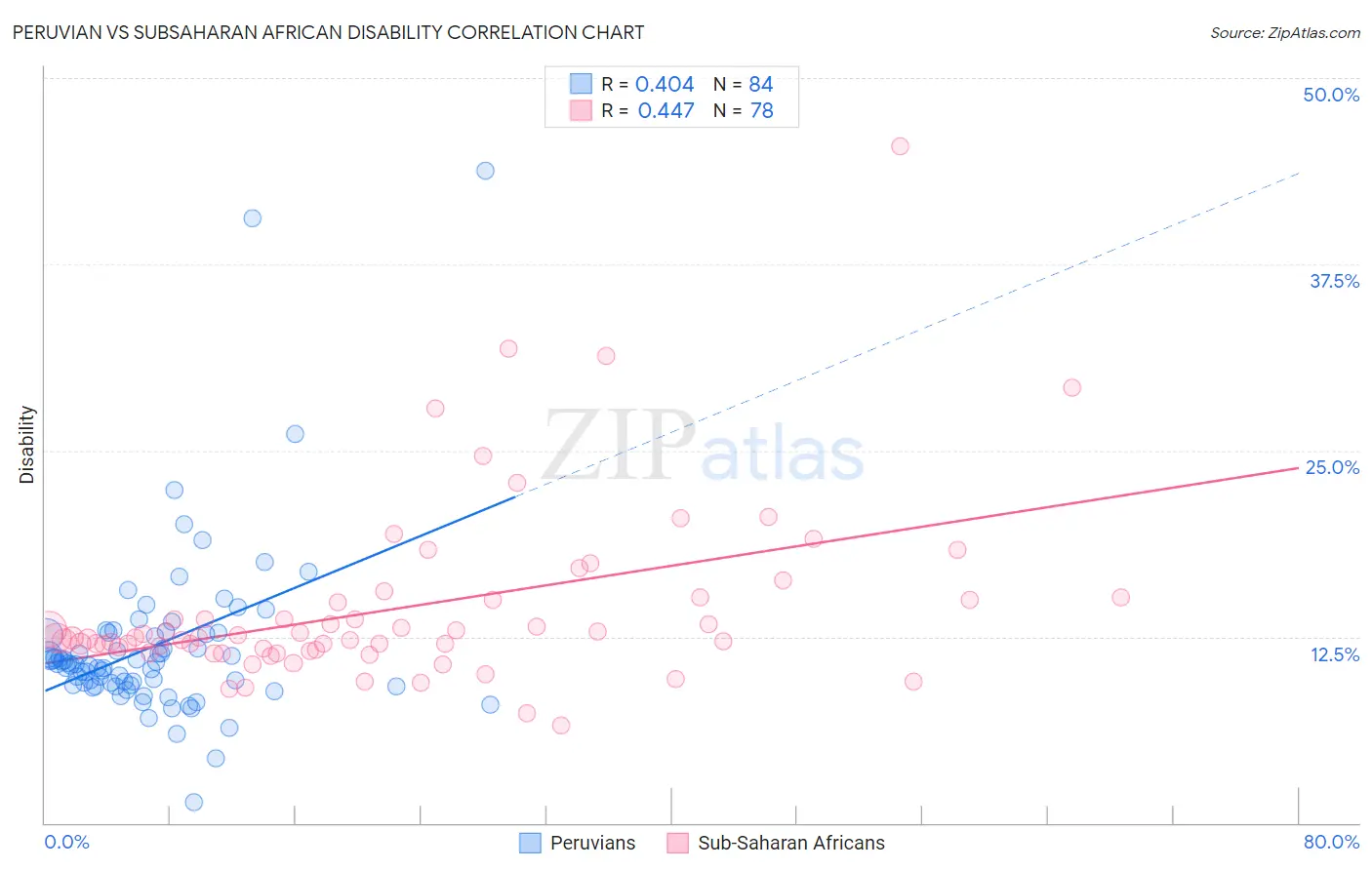 Peruvian vs Subsaharan African Disability