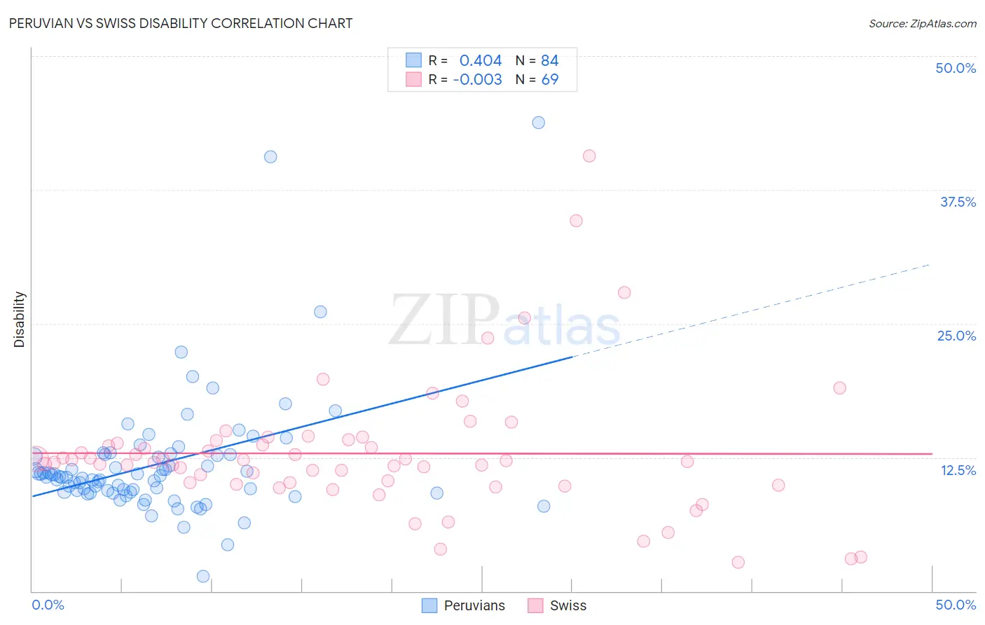 Peruvian vs Swiss Disability