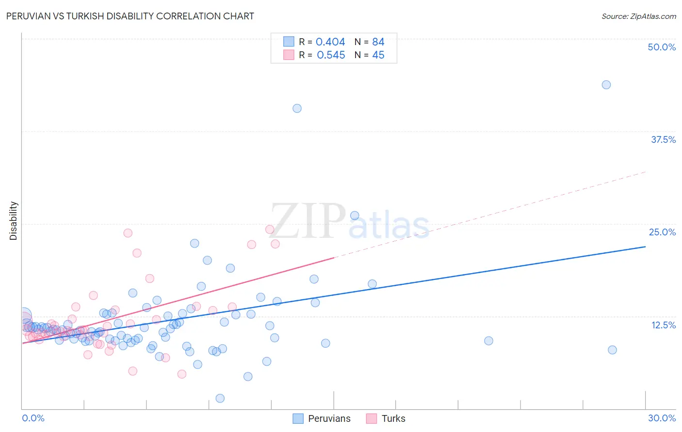 Peruvian vs Turkish Disability