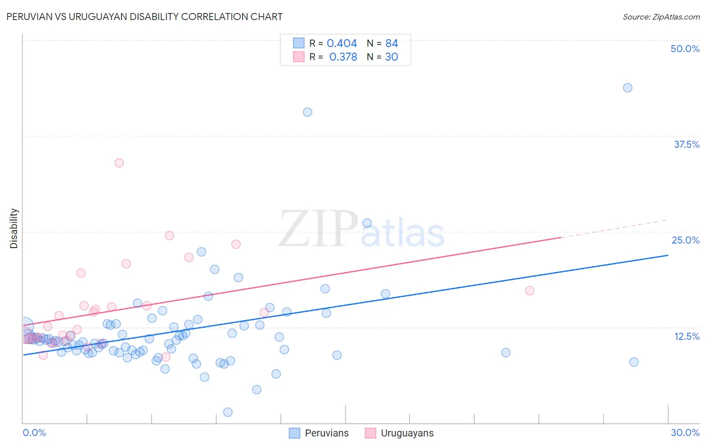 Peruvian vs Uruguayan Disability