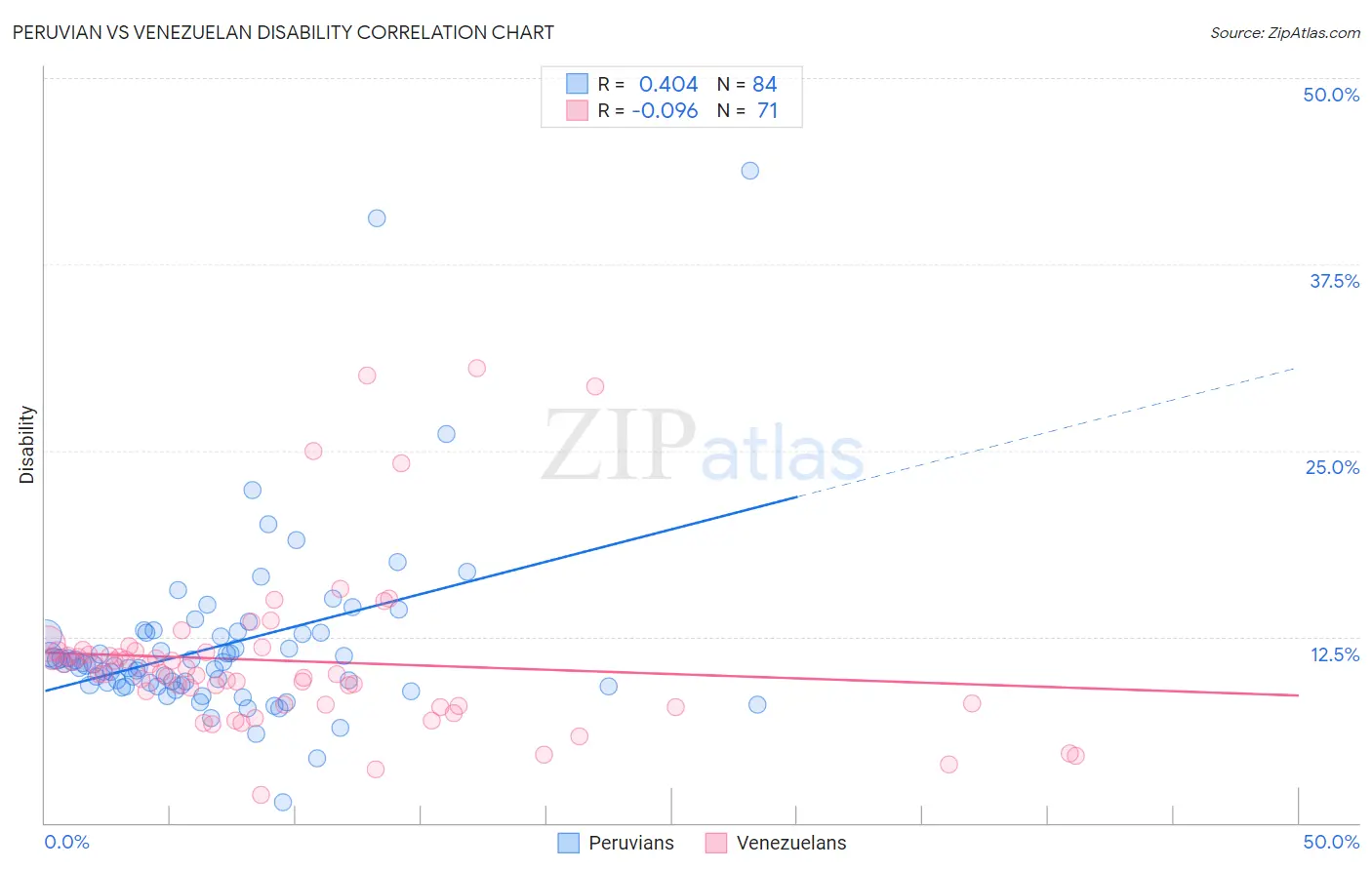 Peruvian vs Venezuelan Disability