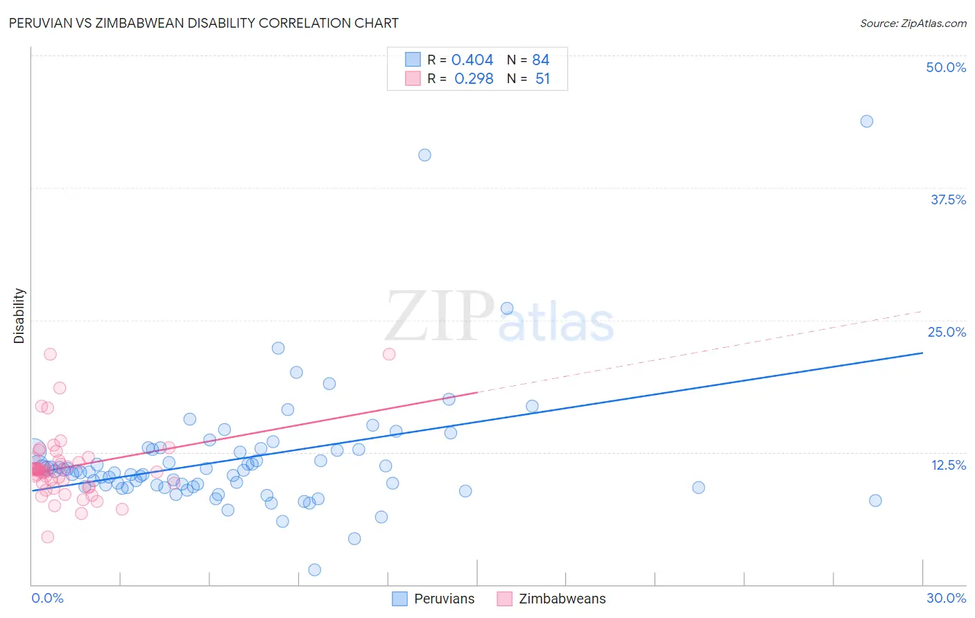 Peruvian vs Zimbabwean Disability