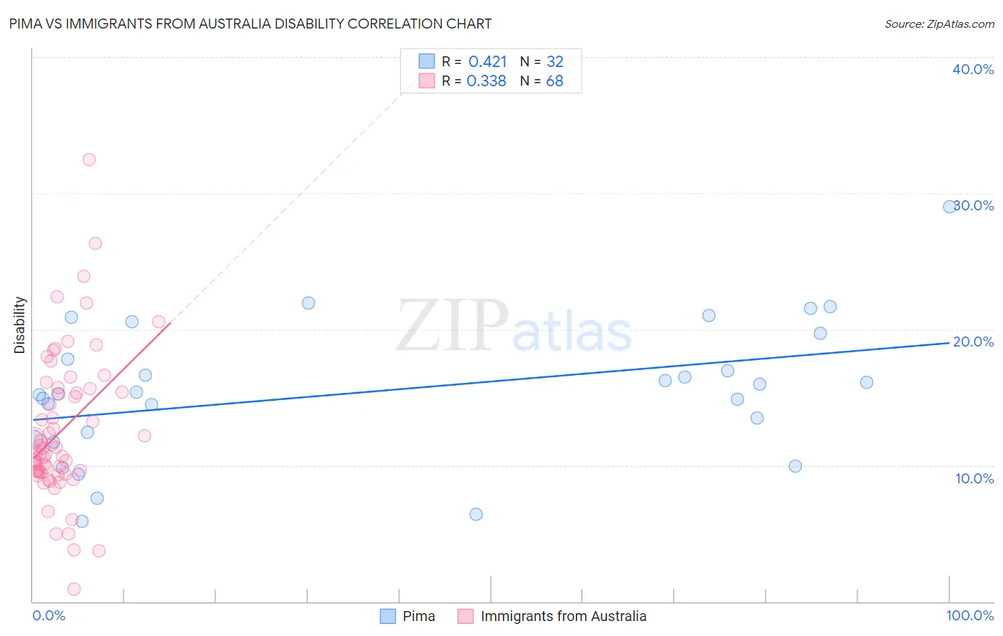 Pima vs Immigrants from Australia Disability