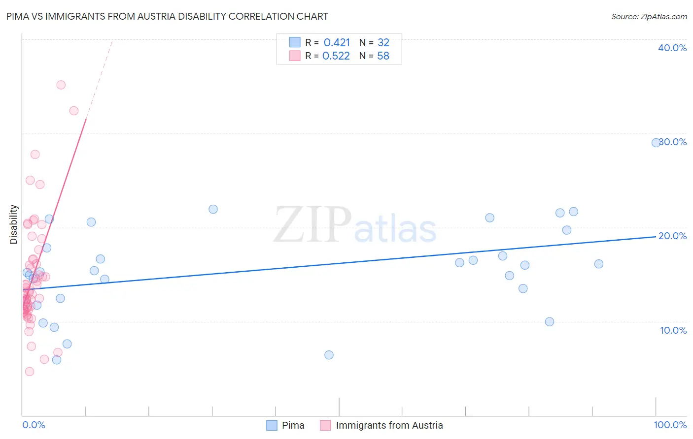 Pima vs Immigrants from Austria Disability