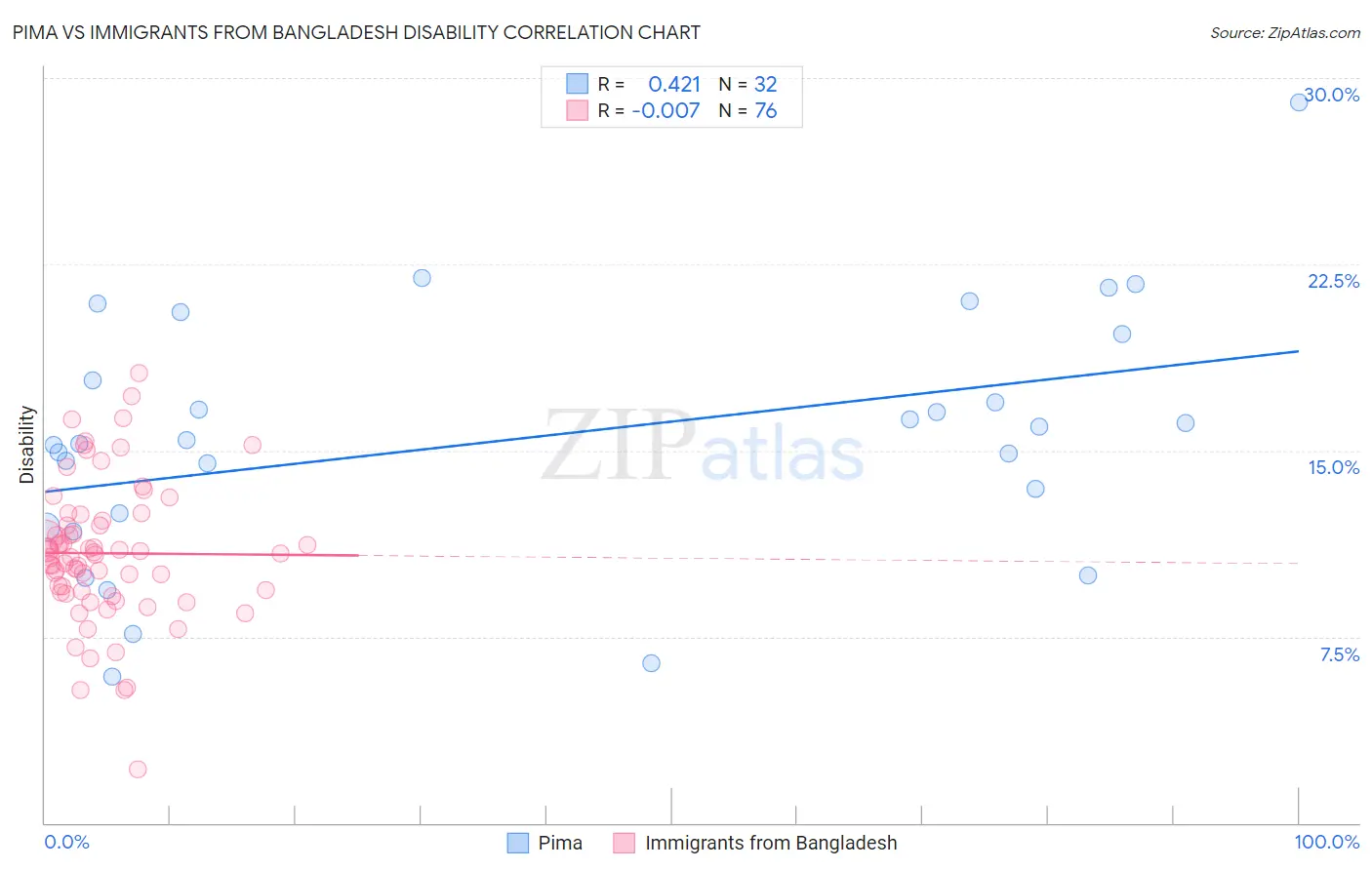 Pima vs Immigrants from Bangladesh Disability