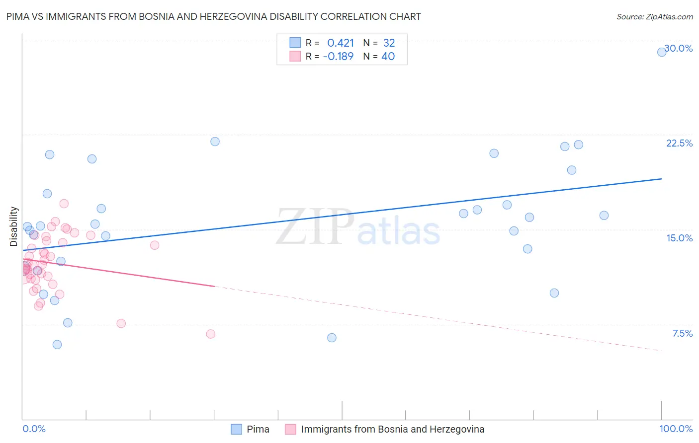 Pima vs Immigrants from Bosnia and Herzegovina Disability